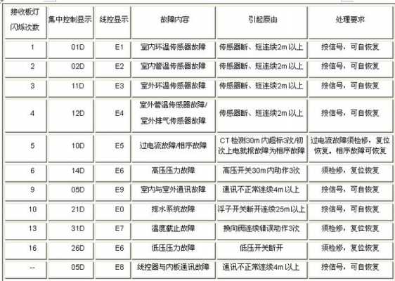 海尔空调f3（海尔空调F31故障）