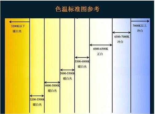 led色温（led色温范围国家标准）