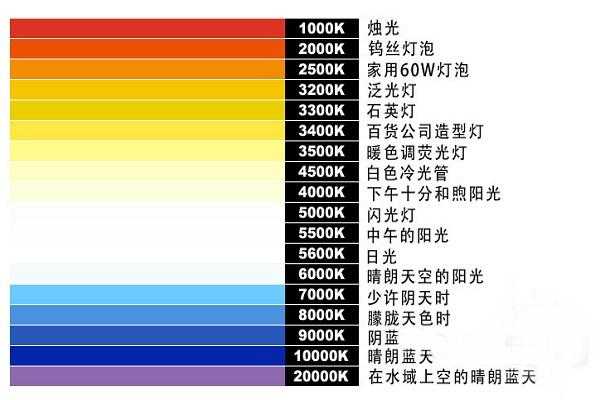 led色温（led色温范围国家标准）