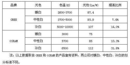 led色温（led色温范围国家标准）