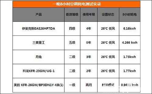 空调用电量怎么算（空调用电量怎么算15匹）