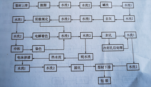 电泳漆工艺流程（电泳漆工艺流程视频）