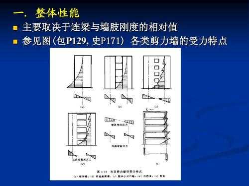 剪力墙（剪力墙主要承受什么荷载）