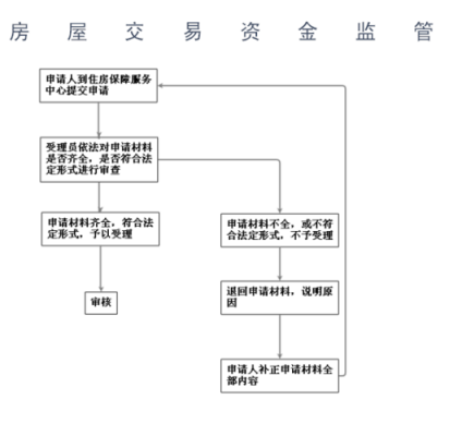 资金监管流程（房产交易资金监管流程）