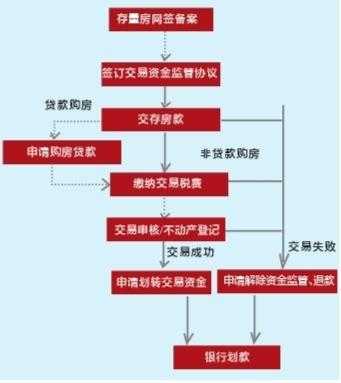 资金监管流程（房产交易资金监管流程）