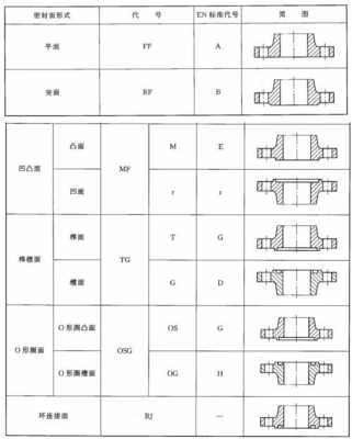 法兰密封面形式（法兰密封面形式代号及图片）