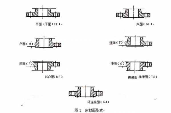 法兰密封面形式（法兰密封面形式代号及图片）