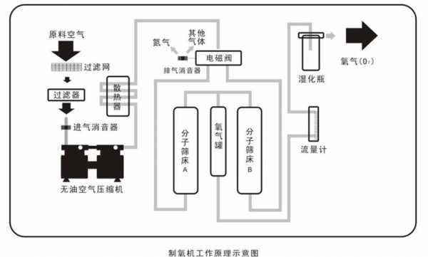 家用制氧机原理（家用制氧机原理图解）