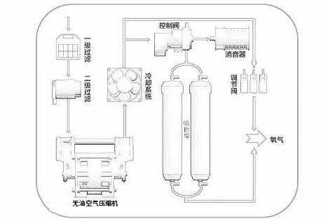 家用制氧机原理（家用制氧机原理图解）