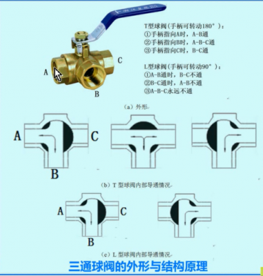 阀门是什么东西（球阀与闸阀的区别）