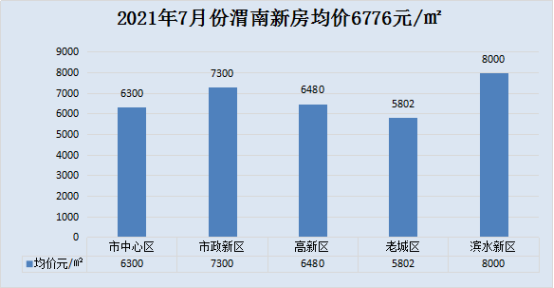 渭南市房价（渭南市房价哪最便宜）