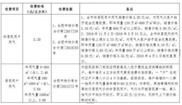 合肥燃气（合肥燃气价格最新价格2023）