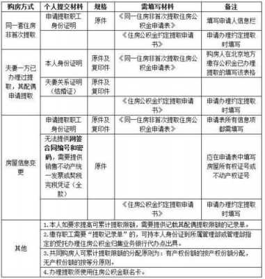 省直公积金（省直公积金提取需要什么材料）