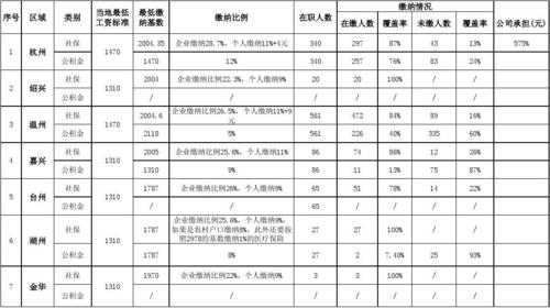 温州公积金（温州公积金缴费基数2023）