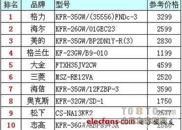 空调销量排行榜（空调销量排行榜2023前十名）