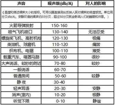 噪音污染标准（噪音污染标准多少分贝）