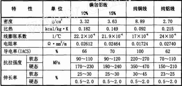 铝材料（铝材料比铜材料的导电性能）