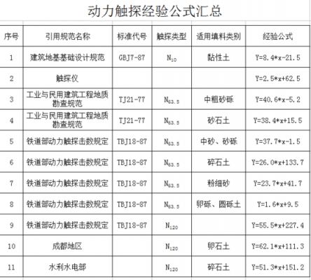 承载力计算公式（轻型触探仪地基承载力计算公式）