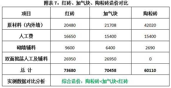 加气砖价格（加气砖价格行情）