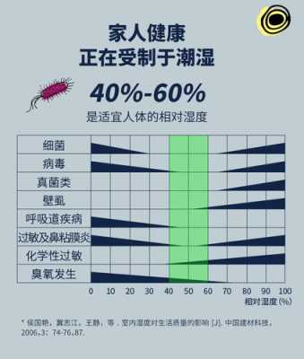 多少湿度人最舒服（湿度70%是干燥还是潮湿）