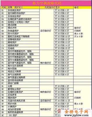 格力故障代码e1（格力f0故障代码是什么）