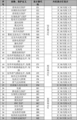 格力故障代码e1（格力f0故障代码是什么）