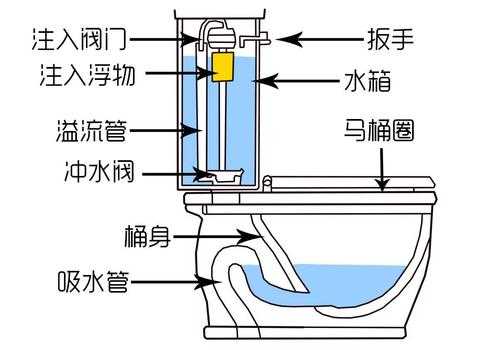 马桶原理结构图解（按键马桶原理结构图解）