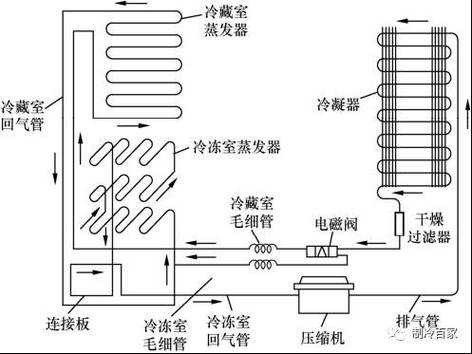 无氟冰箱（无氟冰箱制冷原理）