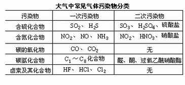 大气污染物有哪些（大气污染物有哪些类型）