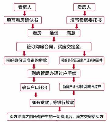 买二手房注意事项和手续（买二手房注意事项和手续和过户流程）