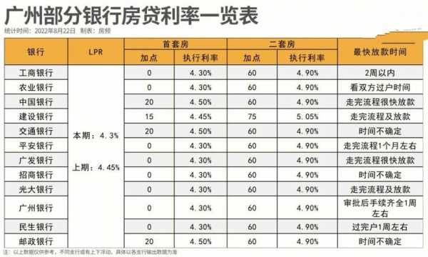 广州房贷利率（广州房贷利率最新消息2023年）