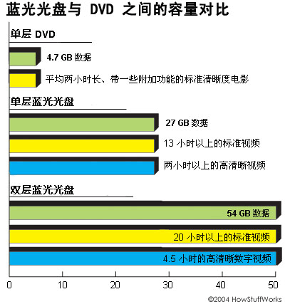 光盘容量（蓝光光盘容量）