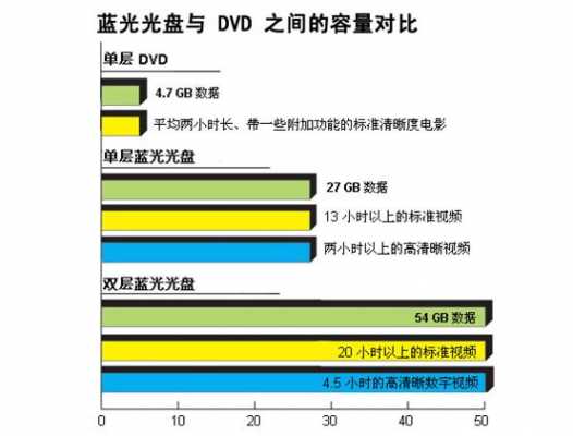 光盘容量（蓝光光盘容量）