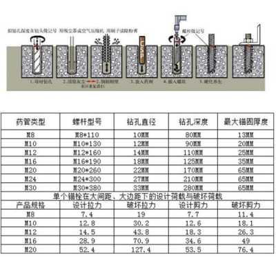 化学螺栓（化学螺栓规格和技术参数）