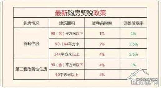 房子契税（房子契税什么时候交）