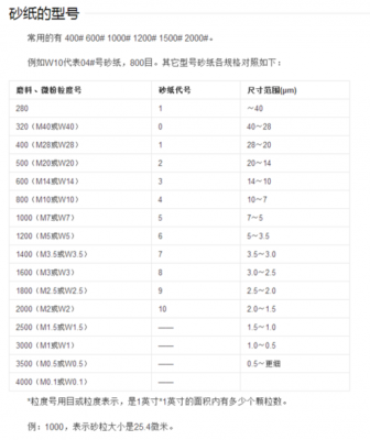 砂纸目数（砂纸目数最高多少）