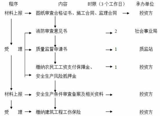 办理施工许可证（办理施工许可证的前置条件）