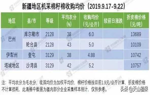 新疆棉花价格（新疆棉花价格2023多少钱一斤）