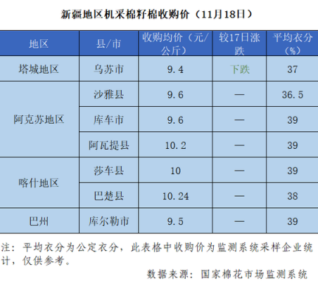 新疆棉花价格（新疆棉花价格2023多少钱一斤）