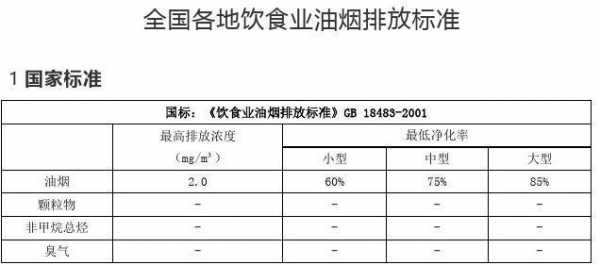 油烟排放标准（上海市餐饮业油烟排放标准）