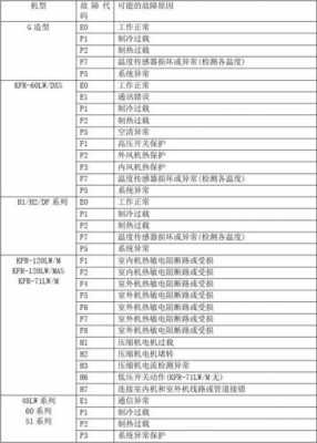 长虹空调f6（长虹空调f6是什么故障代码）