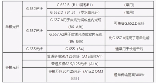 光纤和光缆（光纤和光缆什么区别）