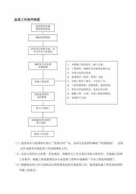 监理工作程序（监理工作程序流程图）