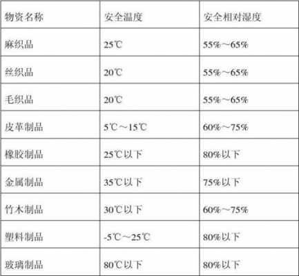 湿度范围（电子仓温湿度范围）