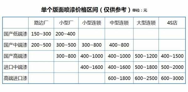 汽车喷漆怎么收费（汽车喷漆怎么收费全车）