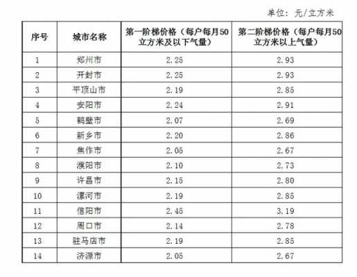 燃气多少钱一方（现在燃气多少钱一立方）