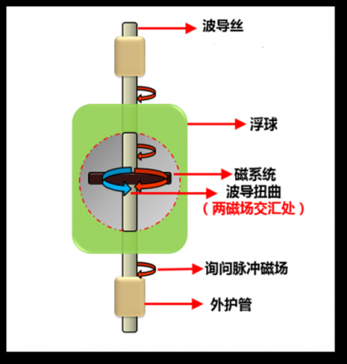 磁致伸缩（磁致伸缩液位计原理）