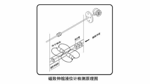 磁致伸缩（磁致伸缩液位计原理）