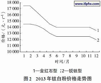 钛白粉价格（钛白粉价格走势）