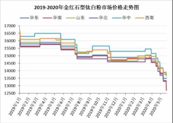 钛白粉价格（钛白粉价格走势）